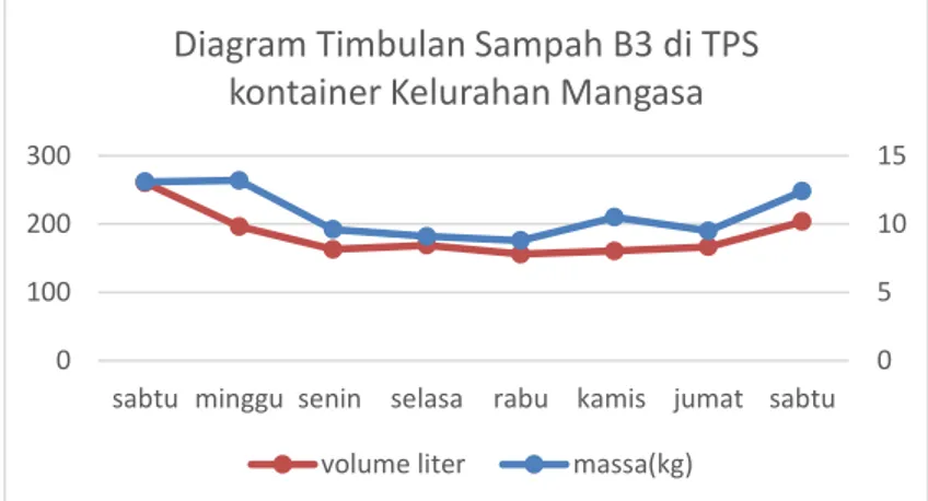 Tabel 1 Sampel Sampah B3 domestik di Kontainer kelurahan Mangasa selama 8  hari 