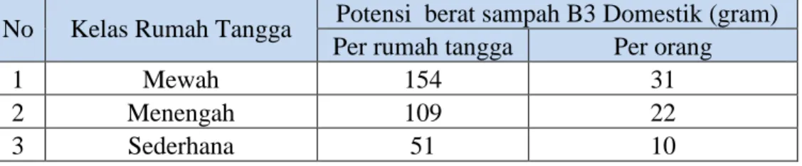 Tabel 2 potensi sampah B3 perhari berdasarkan tipe rumah tangga  Berdasarkan  Pengolahan  hasil  data  kuisioner  dapat  dikertahui  bahwa  Potensi  Sampah  B3  pada  Tingkat  Rumah  tangga  Mewah  paling  banyak  menghasilkan  sampah  B3  domestik  perhar