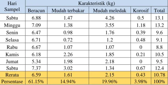 Tabel 5 karakteristik limbah B3 Kelurahan Mangasa Kecamatan Tamalate  Jenis  sampah  yang  terdapat  dalam  sampel  selama  8  hari  berturut-turu  di  kelurahan mangasa kecamatan tamalate dengan karakteristik sebagai berikut : 