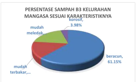Tabel 6  persentase komposisi yang berdasarkan nilai ekonomis sampah  B3 di Kelurahan Mangasa 