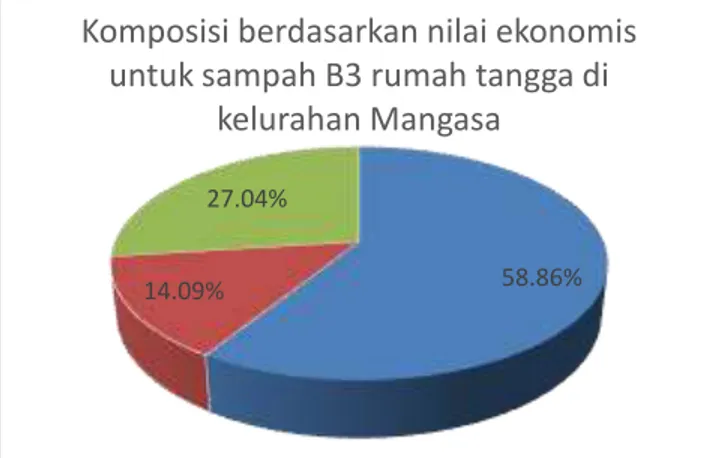 Tabel 7 harga sampah B3 berdasarkan informasi dari pelapak sampah di TPA  kelurahan Tamangapa 