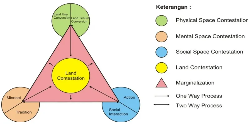 Gambar 1. Diagram Land Contestation Triangle Model (Sutaryono, 2013)