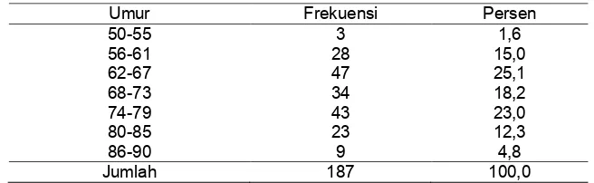 Tabel 1. Distribusi Umur Responden di Wilayah Kerja Puskesmas Kairatu Kabupaten Seram Bagian Barat Tahun 2014  