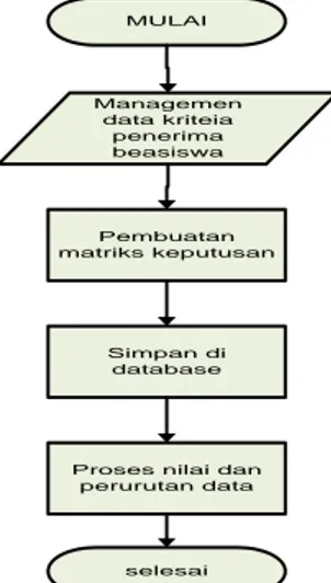 Gambar 1. Flowchart Pengolahan dan  Pemrosesan Data di Sistem. 