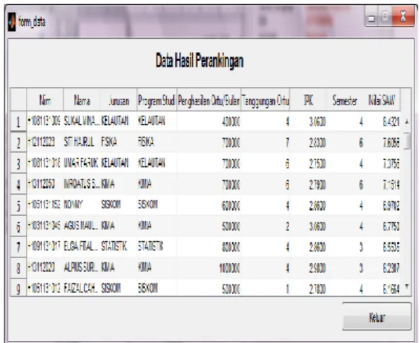 Gambar 3. Hasil Perhitungan di Sistem.  Hasil  akhir  berupa  nilai  data  input  yang    diproses  dengan  fuzzy  SAW  berupa  hasil  preferensi  (V)