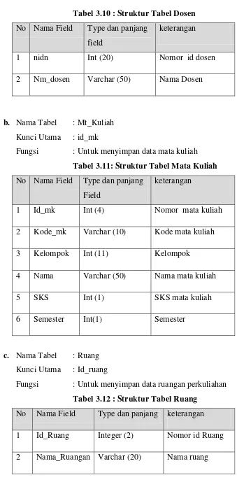 Tabel 3.10 : Struktur Tabel Dosen 