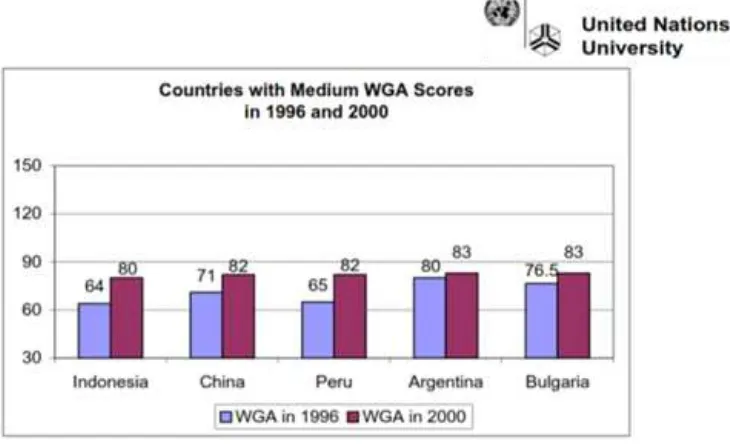 Figure 2.  World Governance Survey by the UNDP and United Nation University 