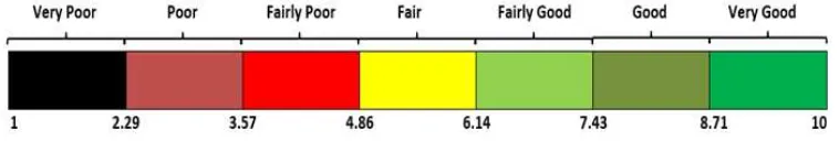 Figure 4.  The index scale 