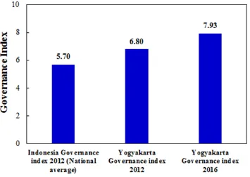 Figure 5.  The comparison of Yogyakarta governance index 