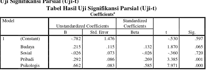 Tabel Hasil Uji Signifikansi Parsial (Uji-t) 