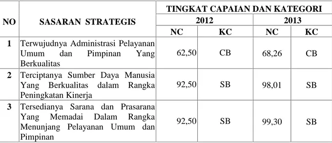Tabel 7. Tingkat Capaian Kinerja Tahun 2012 dan 2013
