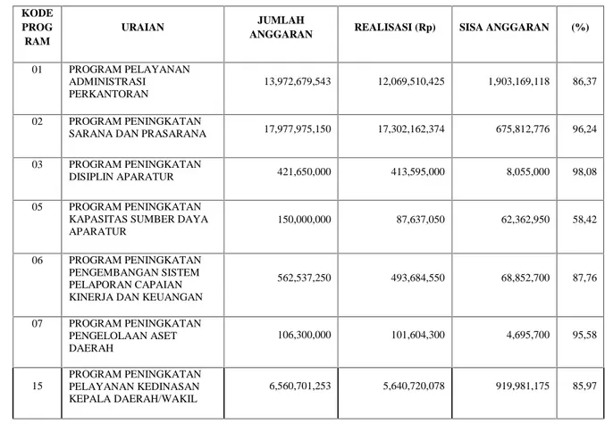 Tabel 11. Realisasi anggaran berdasarkan program