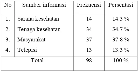 Tabel 5.2 Distribusi responden berdasarkan sumber informasi mengenai alat kontrasepsi  