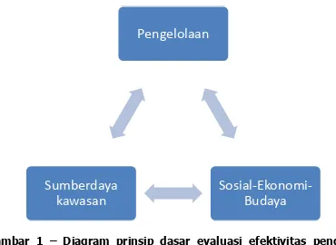 Gambar 1 – Diagram prinsip dasar evaluasi efektivitas pengelolaan Kawasan Konservasi Perairan, Pesisir Dan Pulau-pulau Kecil 