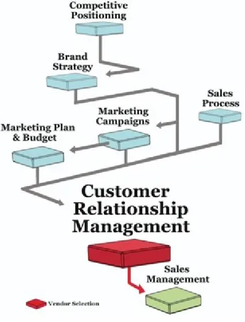 Gambar 1. customer relationship management