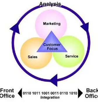 Gambar 2. customer focus 2. Relationship