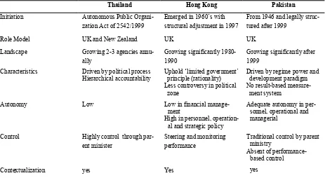 Table 1. Comparison of Agencification 