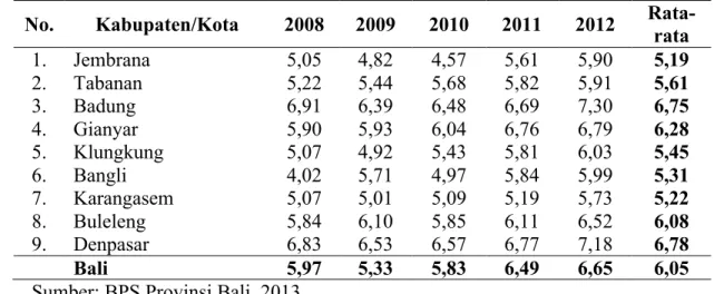 Tabel 1.  Laju Pertumbuhan Ekonomi Kabupaten/Kota di Provinsi Bali Atas Harga  Konstan Tahun 2000 Tahun 2008-2012 (persen) 