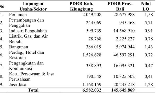 Tabel 2.  Hasil Perhitungan Nilai Location Quotient (LQ) Kabupaten Klungkung Tahun  2008-2012  No  Lapangan  Usaha/Sektor  PDRB Kab