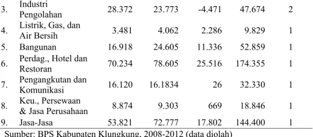 Tabel 4.  Hasil Analisis Shift Share Sektor Pertanian, Industri, dan Jasa Selama  Tahun 2008-2012 