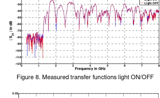 Figure 8. Measured transfer functions light ON/OFF 