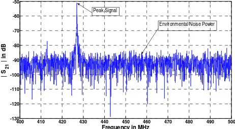 Figure 21. Peak signal of fixed remote control of garage door 