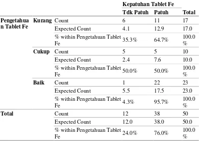 Tabel 1.3 Distribusi Frekuansi Tingkat Pengetahuan Ibu Hamil tentang Tablet Fedengan Kepatuhan Mengkonsumsi Tablet Fe.