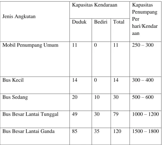 Tabel 3. Kapasitas Kendaraan 