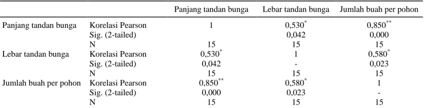 Tabel 2. Hasil  analisis  korelasi  Pearson  terhadap  karakter  panjang  tandan  bunga,  lebar  tandan  bunga  dan  jumlah  buah  per 