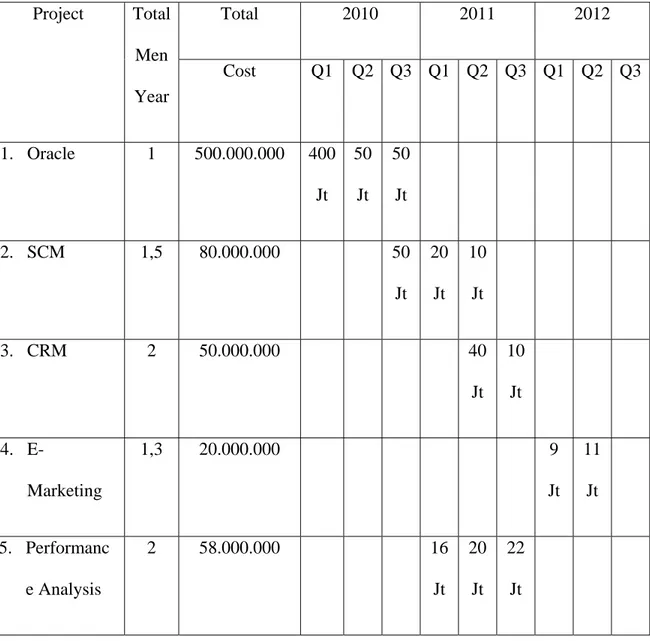 Table 4.9 Estimasi biaya   Project   Total  Men  Year  Total   2010  2011  2012 Cost Q1  Q2 Q3Q1Q2 Q3 Q1 Q2 Q3 1