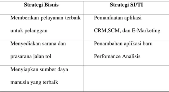 Table 4.1 Penyelarasan strategi bisnis dengan strategi SI/TI  Strategi Bisnis  Strategi SI/TI  Memberikan pelayanan terbaik 