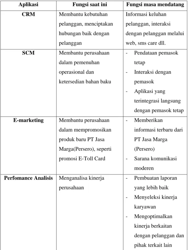 Table 4.2 Aplikasi pada PT Jasa Marga 