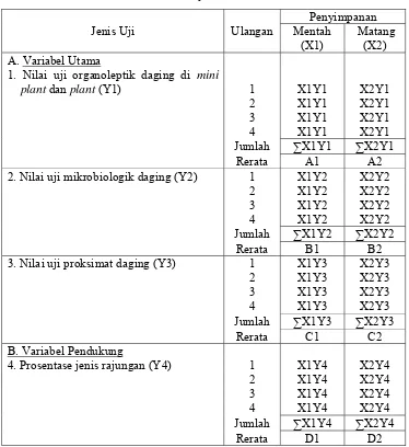 Tabel 7. Matriks Penyusunan Data Penelitian 