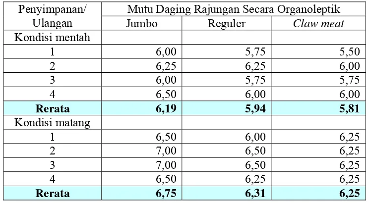 Tabel 8. Hasil Pengujian Organoleptik Daging Rajungan di Mini plant 