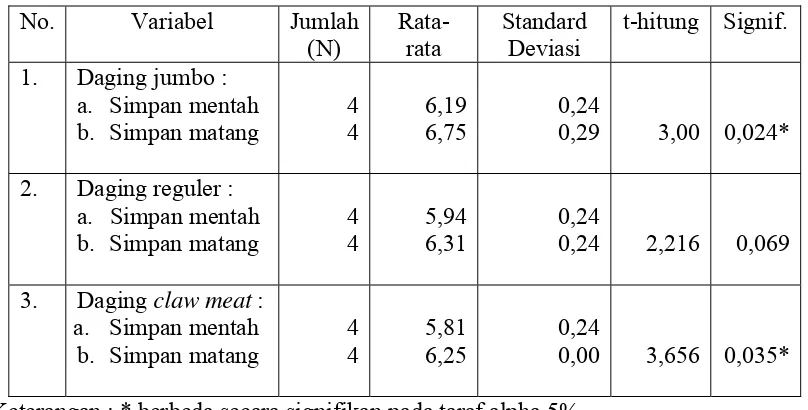Tabel 9.  Hasil Uji Beda Independen T-test Data Organoleptik Daging Rajungan di Mini Plant   