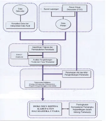 Figure 2. Methods used to formulate RIPPDA in North Halmahera district Source: RIPPARDA HALUT 2011 