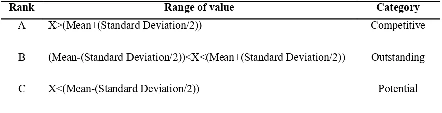 Table 4.  Categorization of DTW based on rating  
