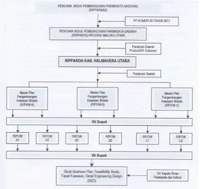 Figure 1. Hierarchy in Tourism Planning right from the national level to DTW  Source: RIPPARDA HALUT 2011 