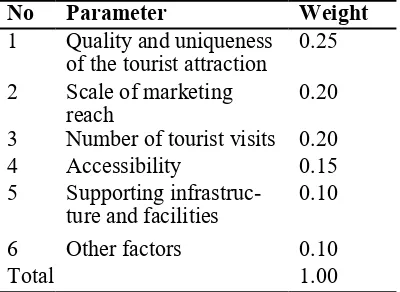 Table 2. Weights for each parameter used in evaluating DTW 