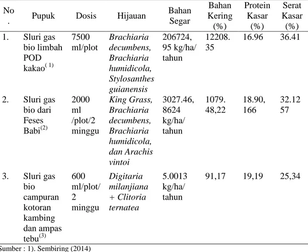 Tabel 1. Data Penelitian Pemanfaatan Sluri Gas Bio Terhadap Pastura Campuran  No