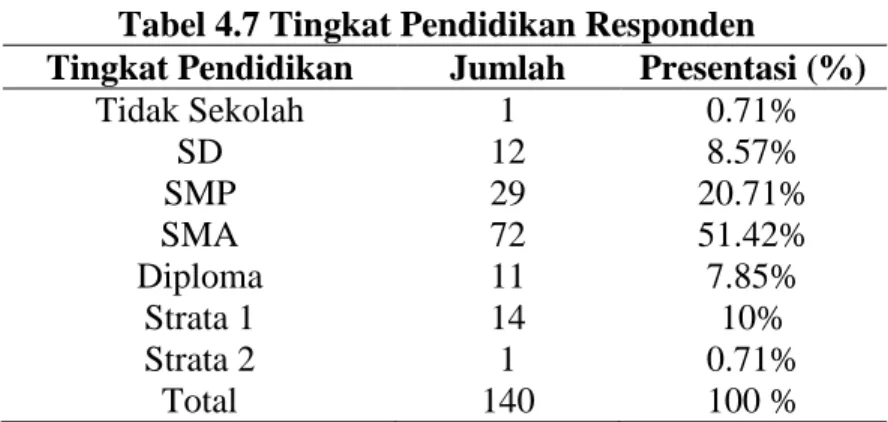 Tabel 4.7 Tingkat Pendidikan Responden 