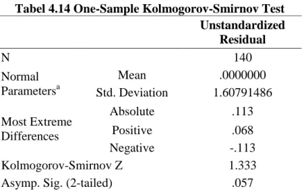 Tabel 4.14 One-Sample Kolmogorov-Smirnov Test  Unstandardized  Residual  N  140  Normal  Parameters a Mean  .0000000  Std