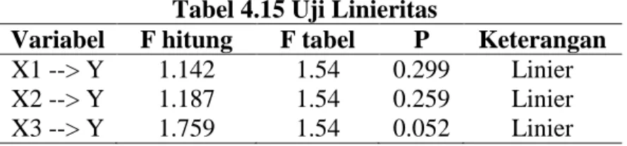 Tabel 4.15 Uji Linieritas 