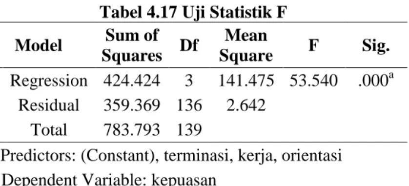 Tabel 4.17 Uji Statistik F  Model  Sum of  Squares  Df  Mean  Square  F  Sig.  1  Regression  424.424  3  141.475  53.540  .000 aResidual 359.369  136 2.642  Total  783.793  139 