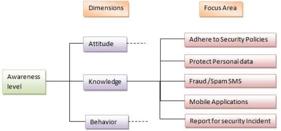 Figure 1. Information Security Awareness Measurement Framework 