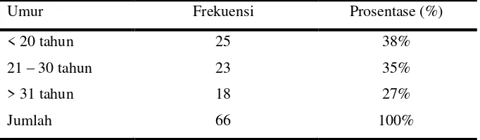 Tabel 4.1 Distribusi frekuensi responden berdasarkan Umur di Puskesmas Karangrayung I
