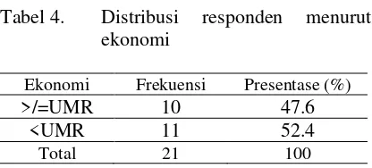 Tabel 4. Distribusi 