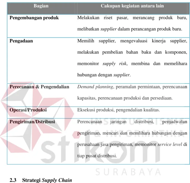 Tabel 2.1 Empat bagian utama dalam sebuah perusahaan manufaktur yang terkait  dengan fungsi-fungsi utama supply chain (Pujawan, 2005)
