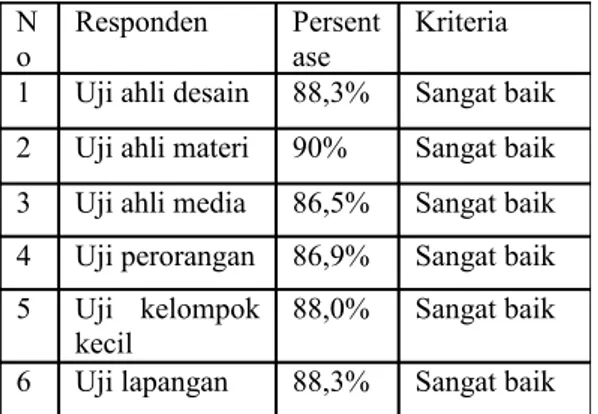 Tabel   1.   Rangkuman   hasil   uji  kemenarikan   dan   kemudahan  operasional CD Interaktif materi gaya  dan tekanan