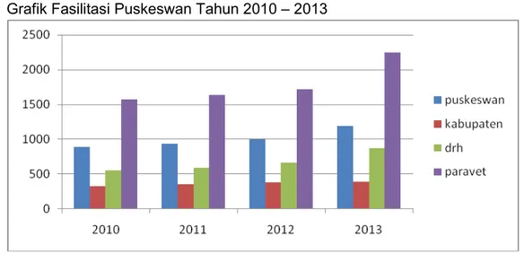 Grafik Fasilitasi Puskeswan Tahun 2010 – 2013 